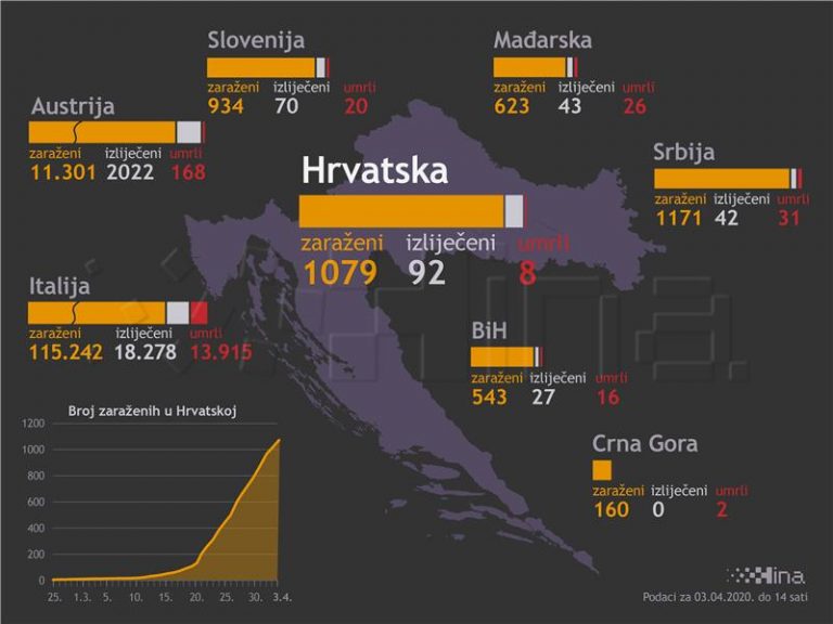 U Hrvatskoj 68 novih slučajeva zaraze koronavirusom, a potvrđena je i smrt osme zaražene osobe