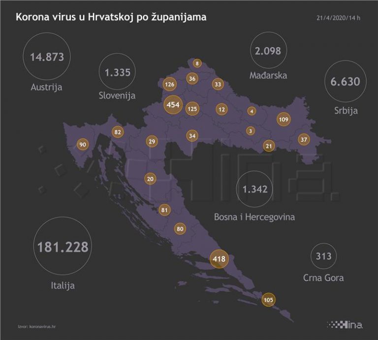 Stožer: 27 novozaraženih u Hrvatskoj, jedna osoba umrla
